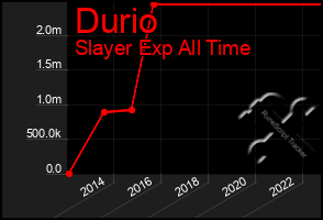 Total Graph of Durio