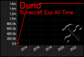 Total Graph of Durio