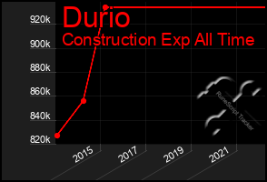 Total Graph of Durio