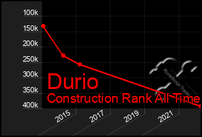 Total Graph of Durio