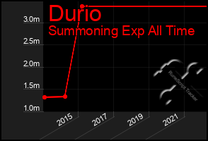 Total Graph of Durio