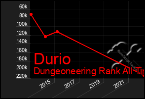 Total Graph of Durio