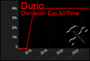 Total Graph of Durio