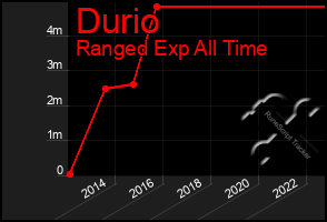 Total Graph of Durio