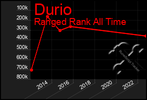 Total Graph of Durio