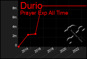 Total Graph of Durio