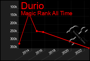 Total Graph of Durio