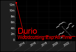 Total Graph of Durio