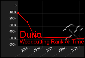 Total Graph of Durio