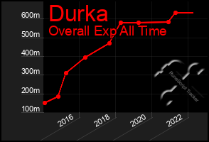 Total Graph of Durka