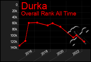 Total Graph of Durka