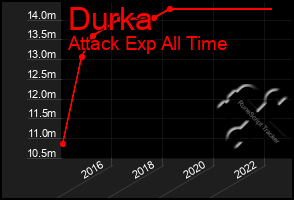 Total Graph of Durka