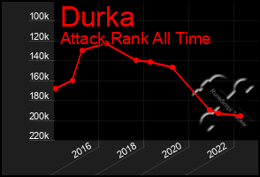 Total Graph of Durka