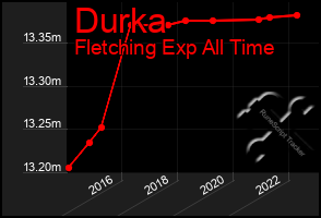 Total Graph of Durka