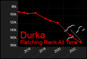 Total Graph of Durka