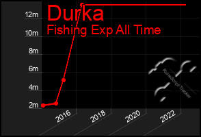 Total Graph of Durka