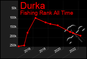 Total Graph of Durka