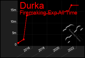 Total Graph of Durka