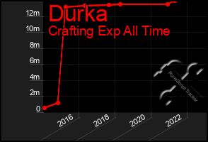 Total Graph of Durka