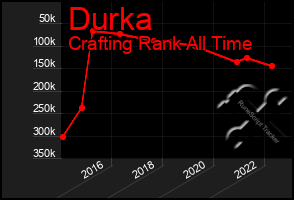 Total Graph of Durka