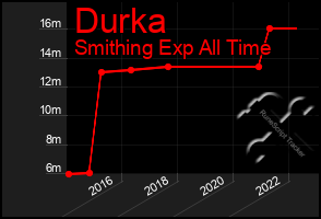 Total Graph of Durka