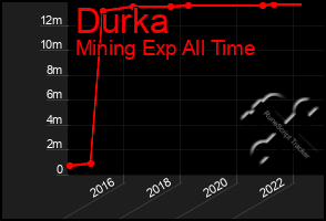 Total Graph of Durka