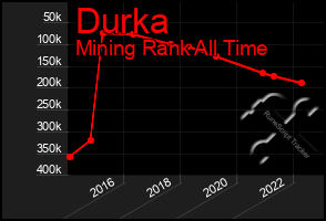 Total Graph of Durka