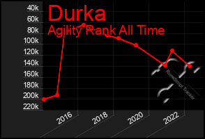 Total Graph of Durka