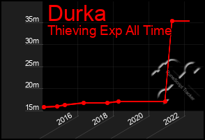 Total Graph of Durka