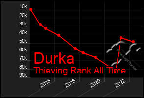 Total Graph of Durka