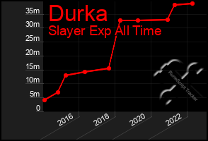 Total Graph of Durka