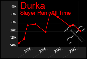 Total Graph of Durka