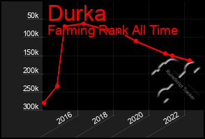 Total Graph of Durka