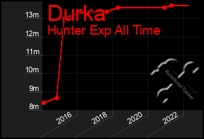 Total Graph of Durka