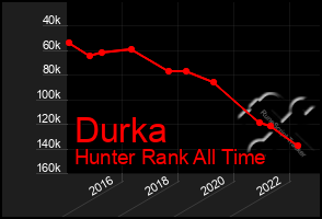 Total Graph of Durka