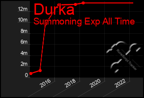 Total Graph of Durka