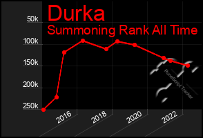 Total Graph of Durka