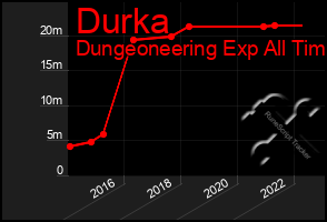 Total Graph of Durka