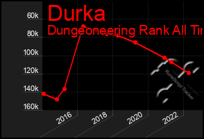 Total Graph of Durka