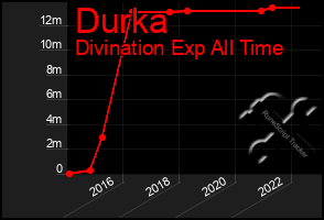 Total Graph of Durka