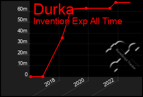 Total Graph of Durka