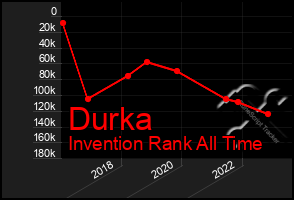 Total Graph of Durka