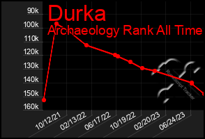 Total Graph of Durka