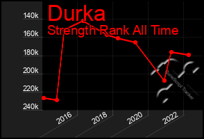 Total Graph of Durka