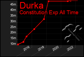 Total Graph of Durka