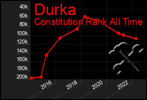 Total Graph of Durka