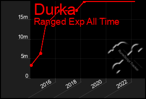 Total Graph of Durka