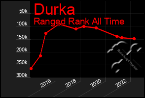 Total Graph of Durka