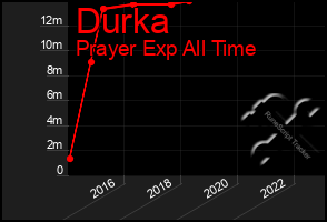 Total Graph of Durka