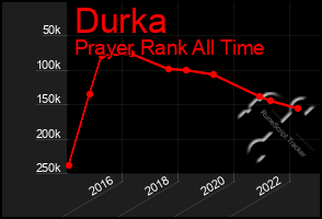 Total Graph of Durka